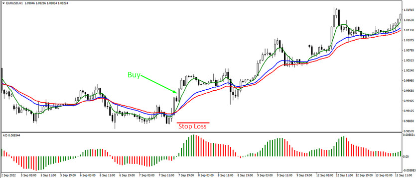 Buy trades with the MA Strategy with Awesome