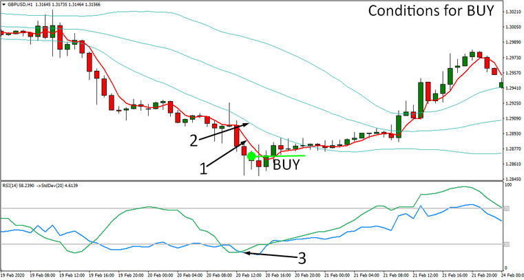 RSI Deviation & Bands GBPUSD H1