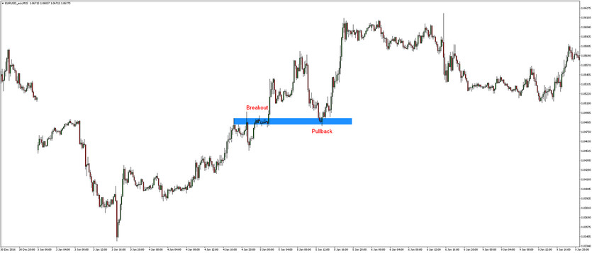 Support and Resistance Pullback