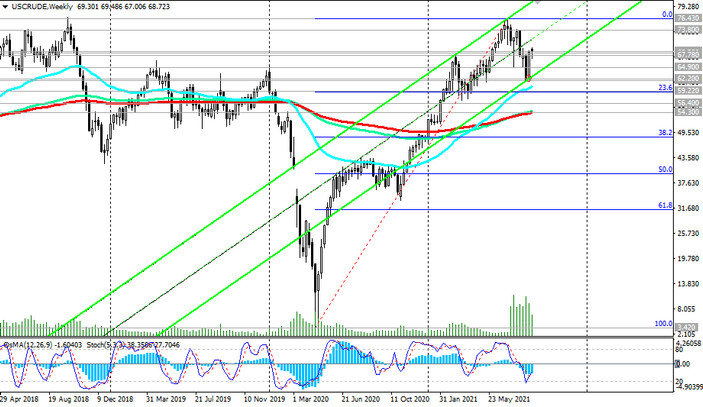 WTI oil: technical analysis and trading recommendations_09/02/2021