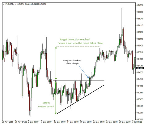 The Triangle Pattern Forex Trading System