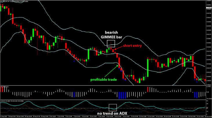 GIMMEE Bar Reversal System: Fx Trading Strategy for Sideways Markets