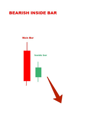 Profitable Inside Bar Pattern Strategy For Successful Day Trading