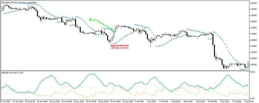 Buy trades with the Parabolic SAR ADX