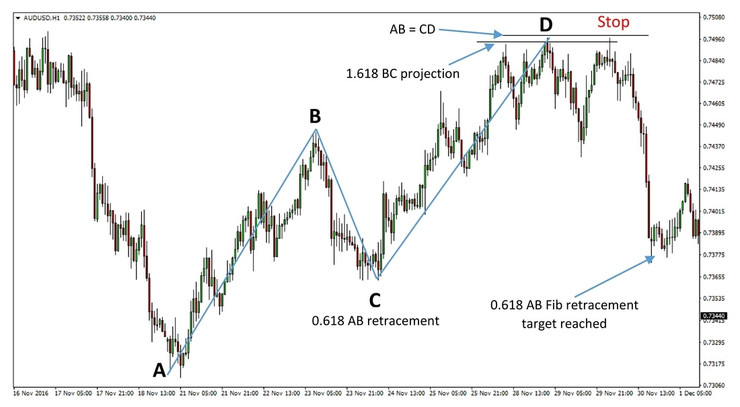 Introduction to Harmonic Trading and the ABCD Pattern