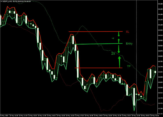 Big Profits Bollinger Bands Strategy For Successful 15-Minutes Trading