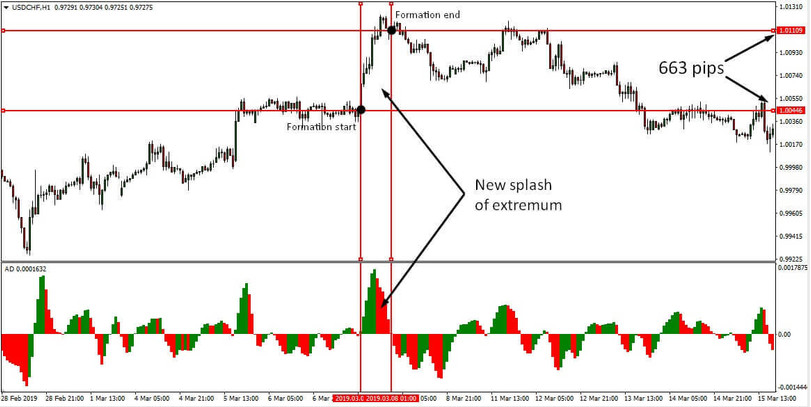 Ad Splash 1 Hour Timeframe Strategy Finding Profitable Trades With The Acceleratordecelerator Indicator