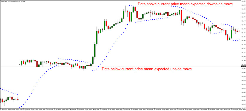 Parabolic SAR: The Stop and Reversal Forex System