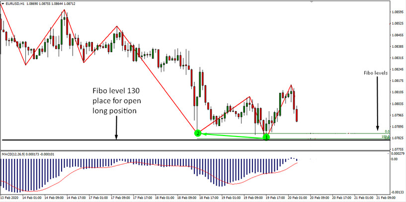 ZigZag & Fibonacci (+ MACD) Strategy – Using Convergence & Divergence To Make Profits In Forex