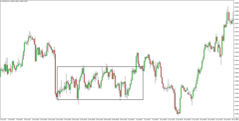 The Best USDCAD Price Action Trading Strategy