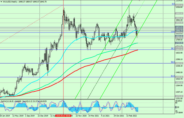 XAU/USD W Chart