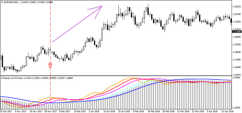 6 Moving Averages