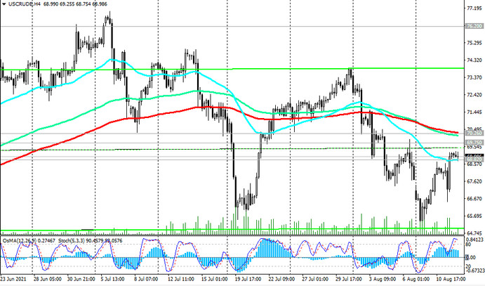WTI: technical analysis and trading recommendations_08/12/2021