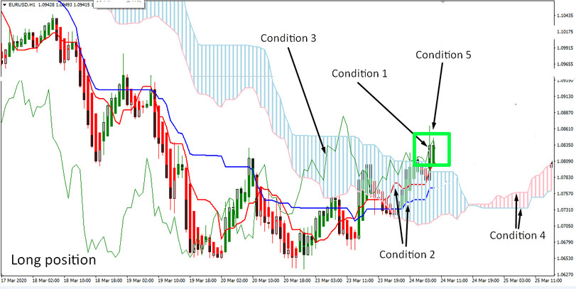 Robust Ichimoku & Heiken Ashi 1H Trading Strategy