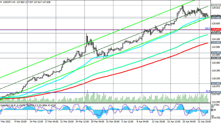 USD/JPY H4 Chart