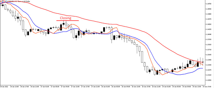 Closing trades