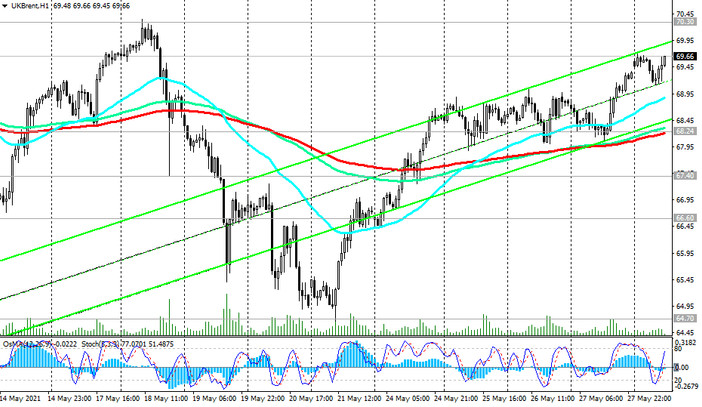 Brent oil: technical analysis and trading recommendations_05/28/2021