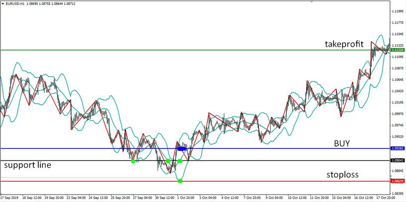 Effective BBZZ Support And Resistance Strategy (Trade With Bollinger Bands & ZigZag)