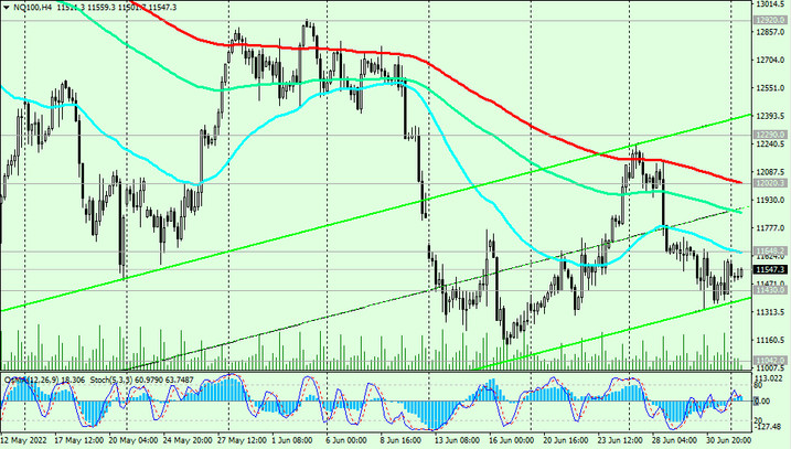 NQ100 H4 Chart