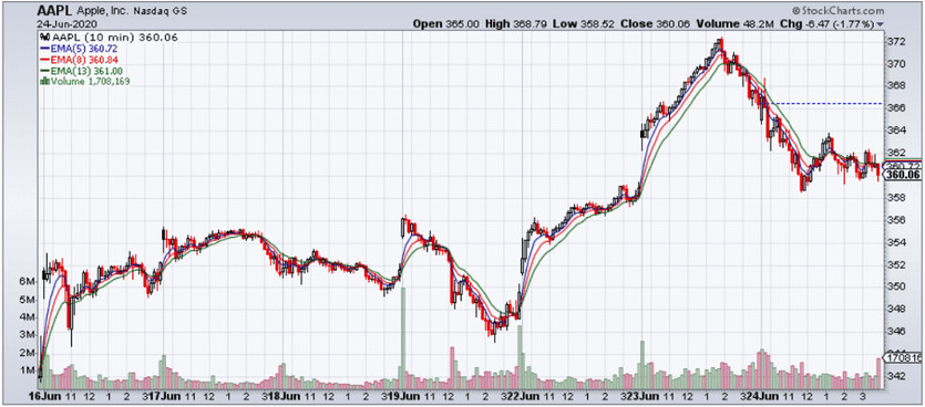 Robust Scalping Strategy To Increase Profits On Swing Trades