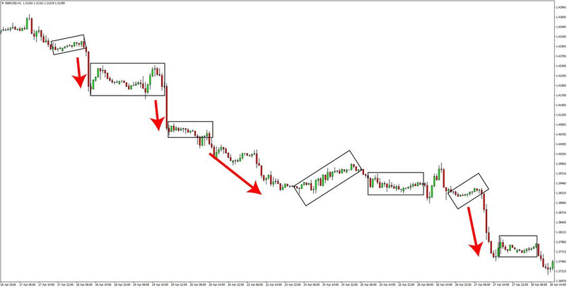 Our Own Unique GBPUSD Trending Price Action Forex Trading Strategy