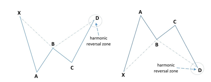 The Bat and the Crab Harmonic Patterns