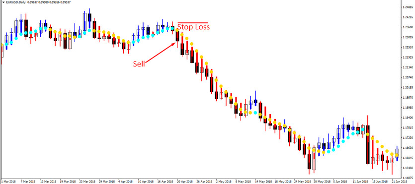 Sell trades with the Moderate strategy