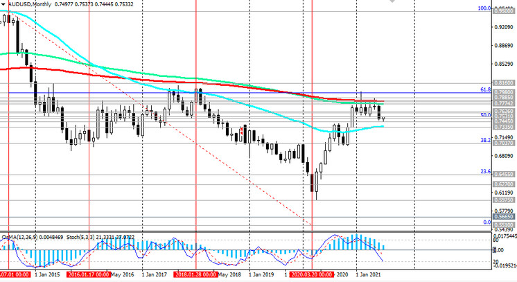 AUD/USD: technical analysis and trading recommendations_07/05/2021