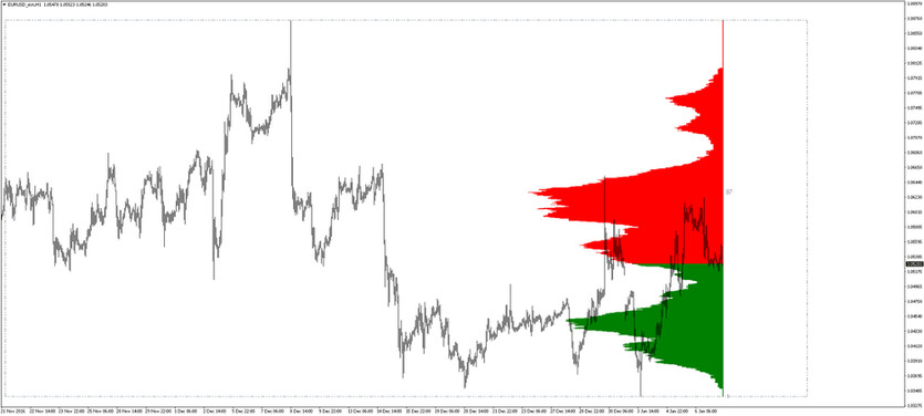 Market profile indicator on a EURUSD chart showing the important price zones