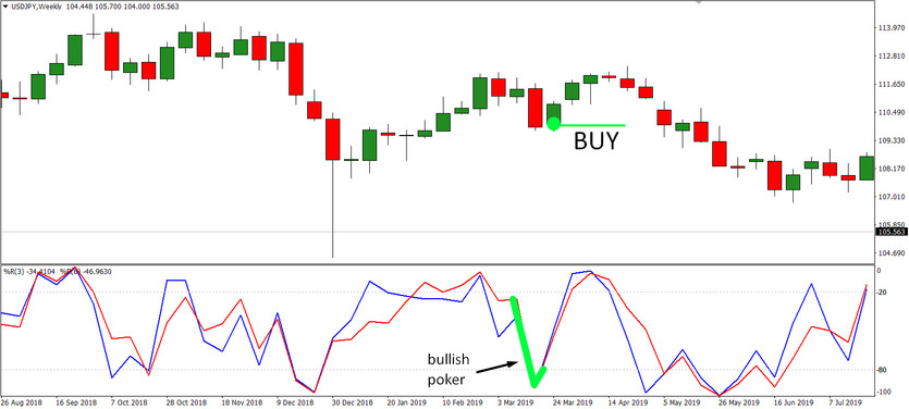 Poker FX Strategy for W1: Conservative Work on Price Pullback