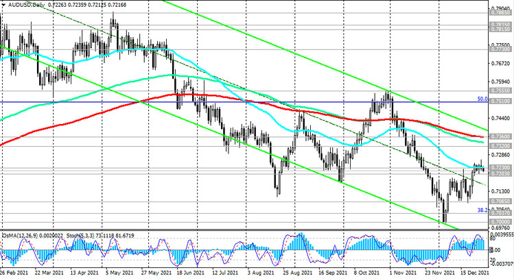 AUD/USD: the most likely prospects in the first months of 2022