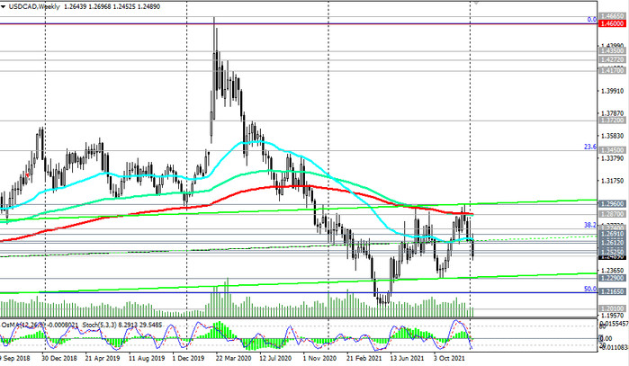 USD/CAD: trading recommendations and market expectations_01/14/2022