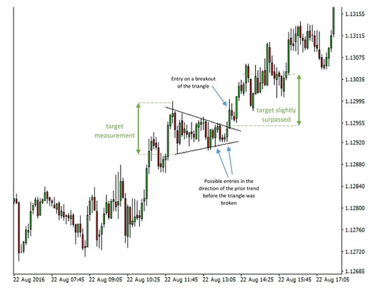 The Triangle Pattern Forex Trading System