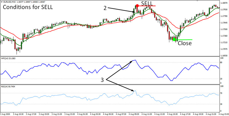 Trading strategy TMT Scalping System. Intraday scalping on the M15