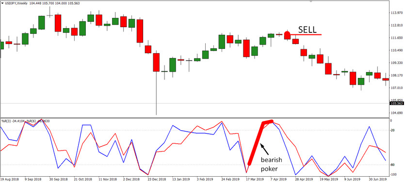 Poker FX Strategy for W1: Conservative Work on Price Pullback