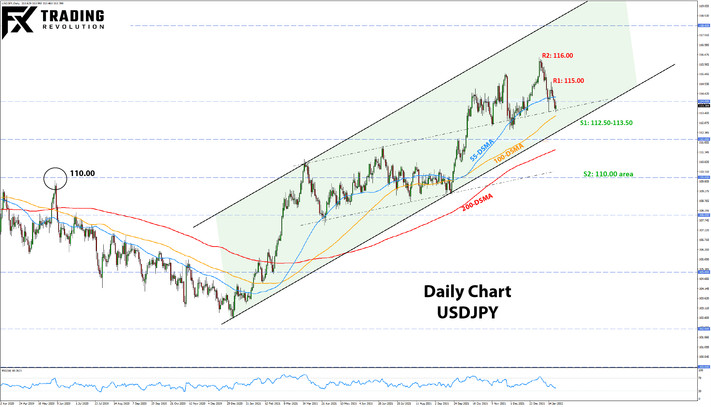 Weekly EURUSD, GBPUSD, USDJPY Forex Analysis January 24 – January 31, 2022