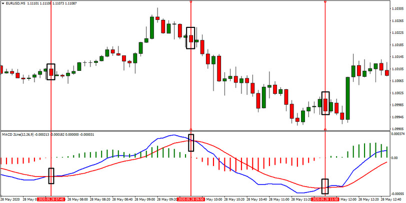 MACD 2Line Indicator