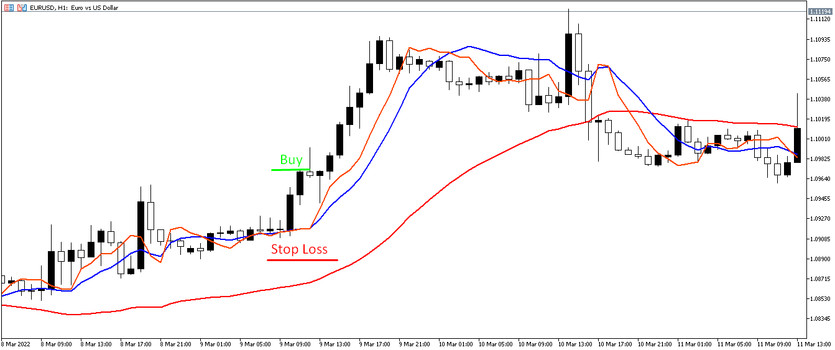 Buy Trade with Exponential Trend