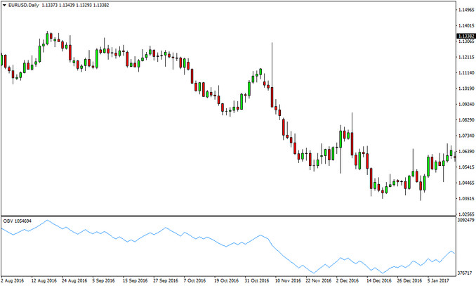 Become a True Forex Expert and Apply the On Balance Volume Indicator on Your Next Trade!