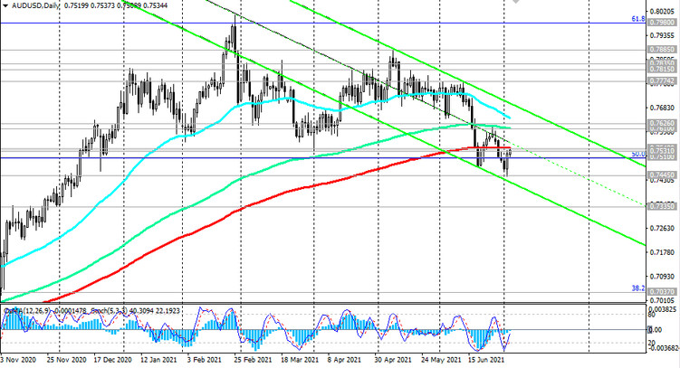 AUD/USD: technical analysis and trading recommendations_07/05/2021