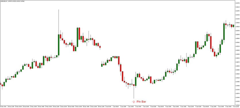 Forex Trading with Pin Bar Pattern