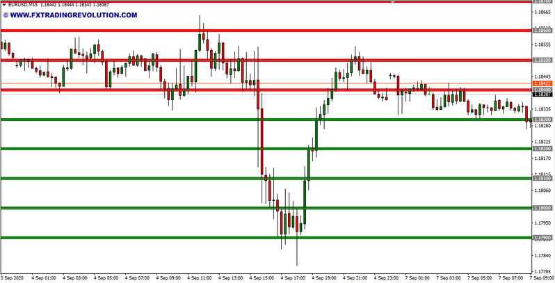 Flat strategy Rubber Band. Search for entry points in three periods