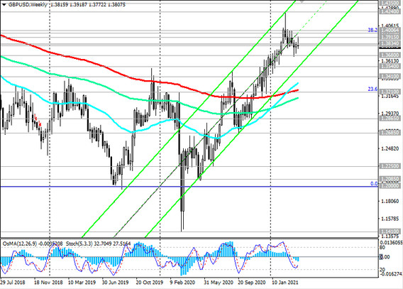 GBP/USD: Technical Analysis and Trading Recommendations_04/07/2021