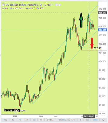 DXY Chart