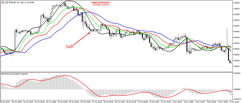 Sell trades with the HMA Alligator strategy