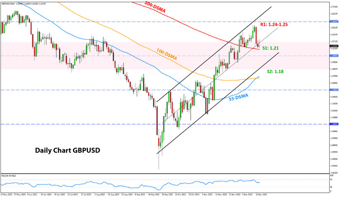 GBPUSD daily chart weekly analysis