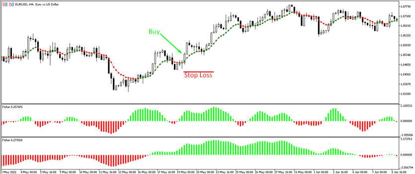 Buy trades with the Var Mov Avg Fisher