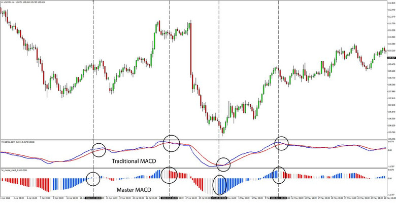 How our Master MACD Indicator Gives you an Advantage?