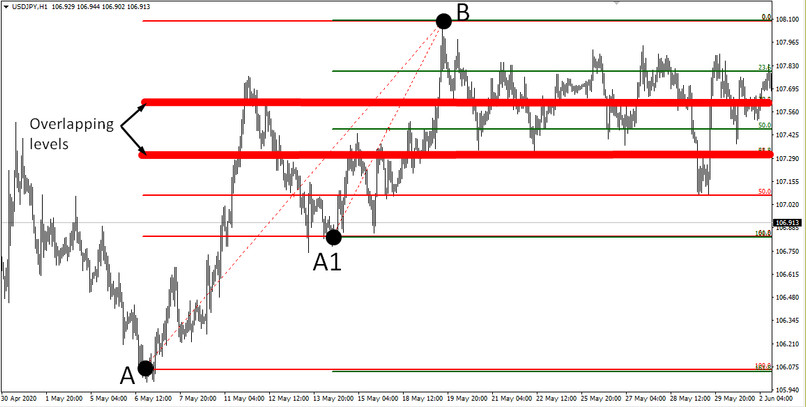 Overlapping Fibonacci H1 Strategy