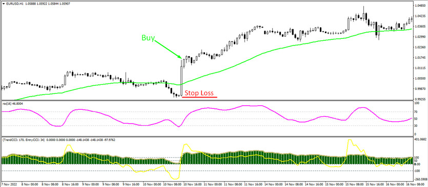 Buy trades with the Double CCI RSX MA strategy